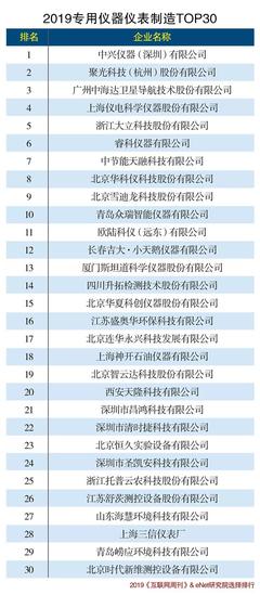 2019年儀器儀表行業(yè)巨頭盤點(diǎn) 技術(shù)革新與市場(chǎng)格局